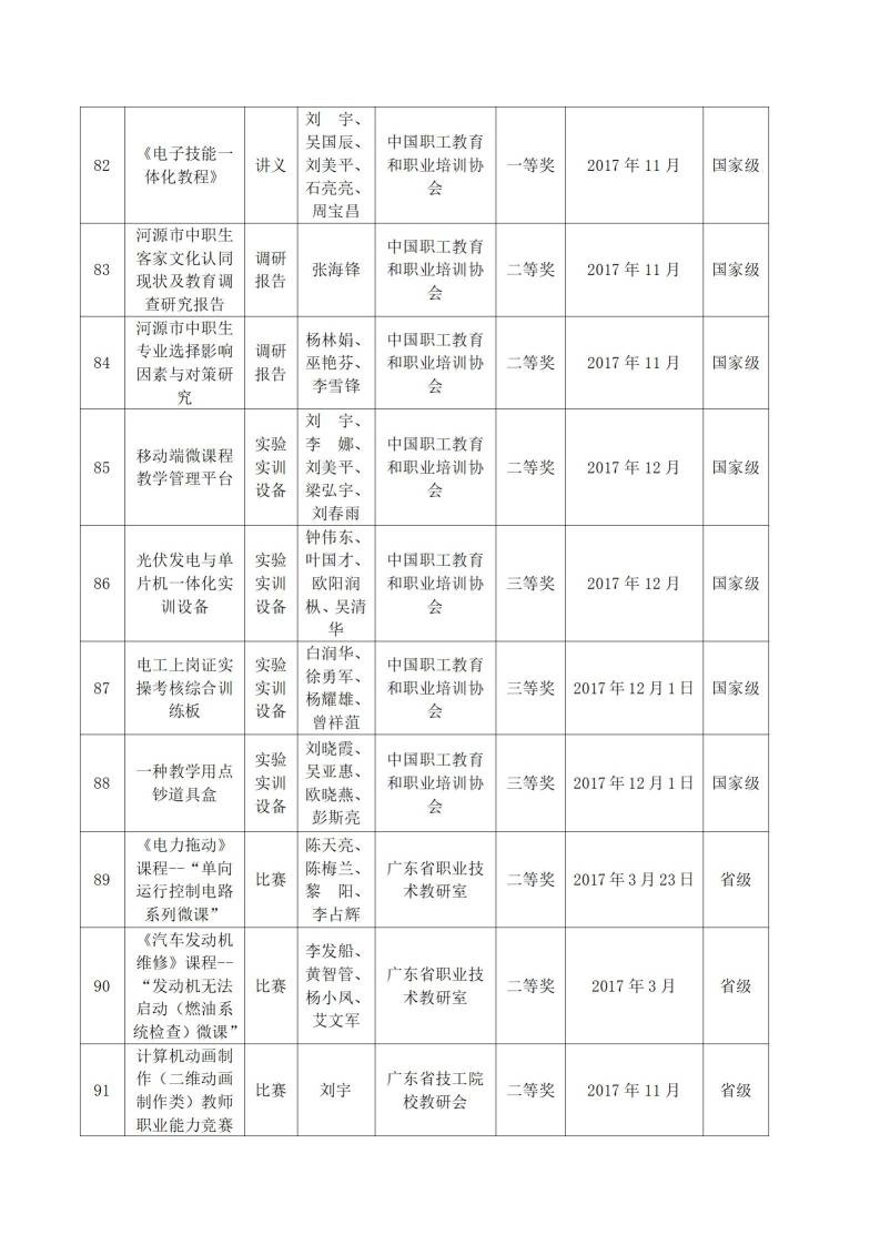 2017年河源技師學(xué)院教科研成果一覽表_08.jpg