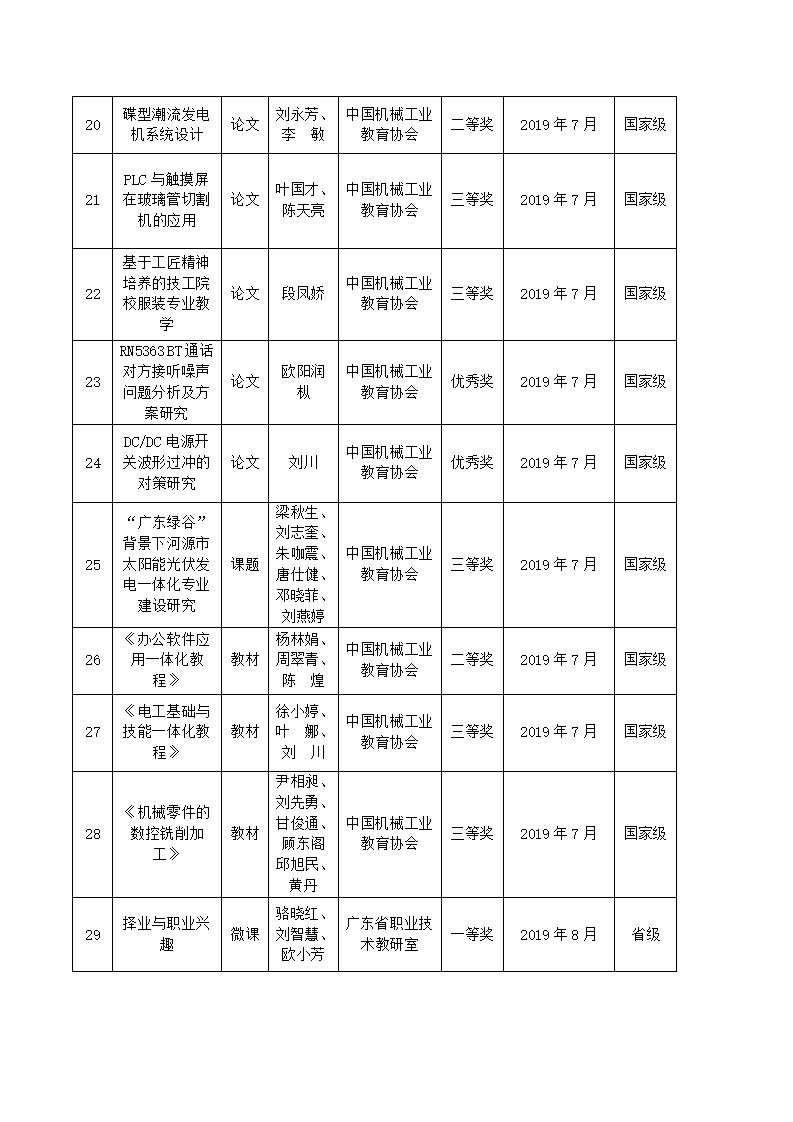 2019年河源技師學(xué)院教科研成果一覽表_03.jpg