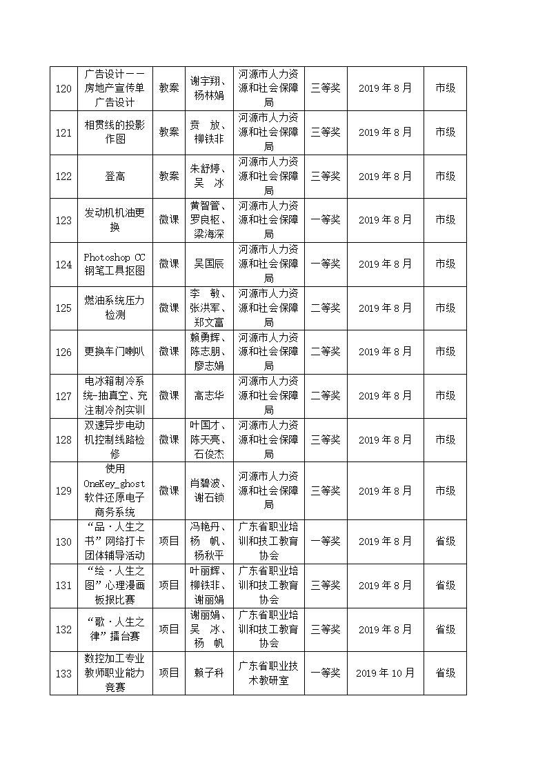 2019年河源技師學(xué)院教科研成果一覽表_12.jpg