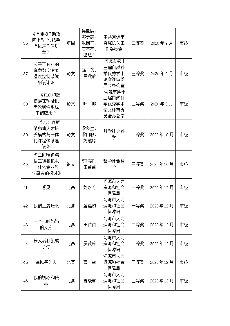 2020年河源技師學院教科研成果一覽表_04.jpg