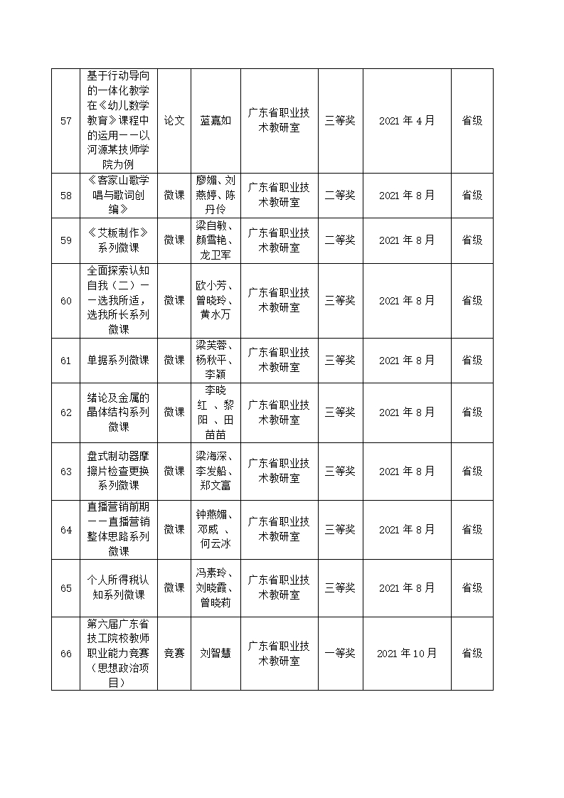 2021年河源技師學(xué)院教科研成果一覽表_07.jpg