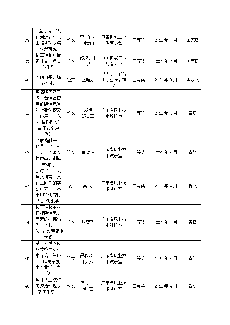 2021年河源技師學(xué)院教科研成果一覽表_05.jpg